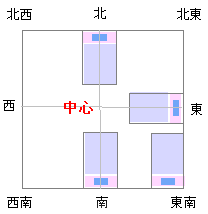 風水 寝室の場所 ベッドの向きと位置方角